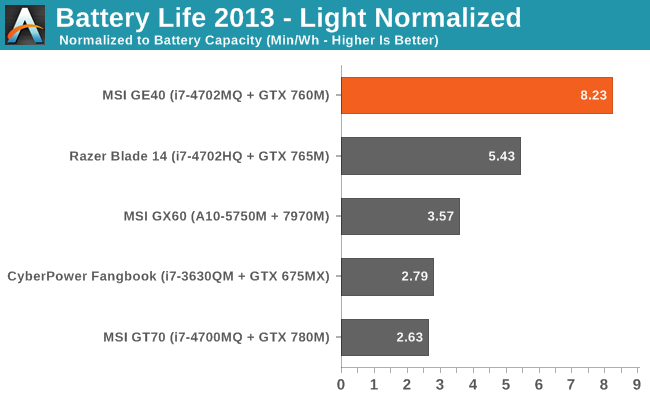 Battery Life 2013 - Light Normalized