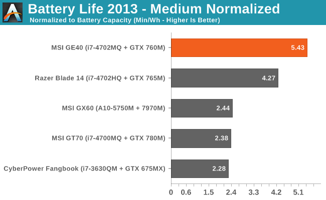 Battery Life 2013 - Medium Normalized