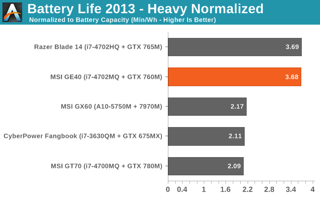 Battery Life 2013 - Heavy Normalized