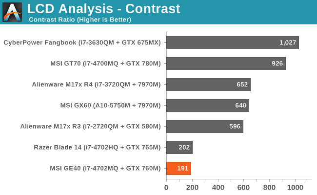 LCD Analysis - Contrast