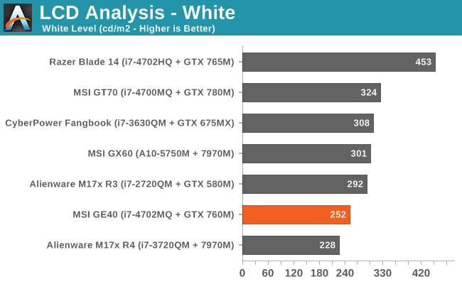 LCD Analysis - White