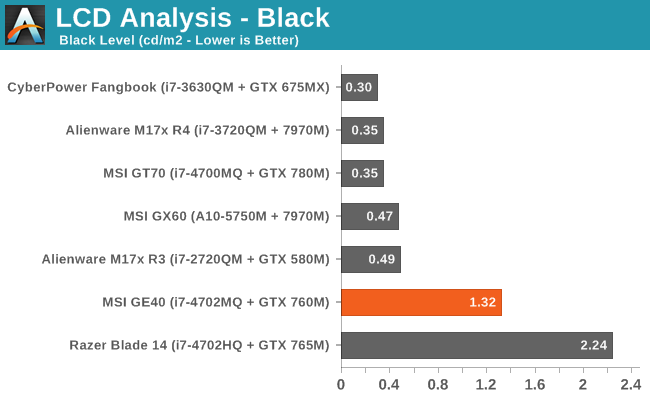 LCD Analysis - Black