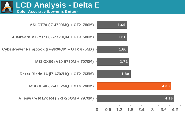 LCD Analysis - Delta E