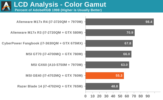 LCD Analysis - Color Gamut