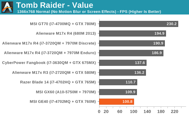 Tomb Raider - Value