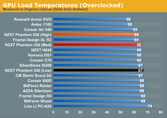 GPU Load Temperatures (Overclocked)