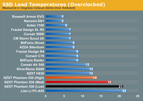SSD Load Temperatures (Overclocked)