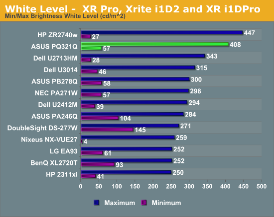 White Level -  XR Pro, Xrite i1D2 and XR i1DPro