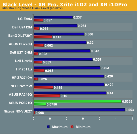 Black Level - XR Pro, Xrite i1D2 and XR i1DPro