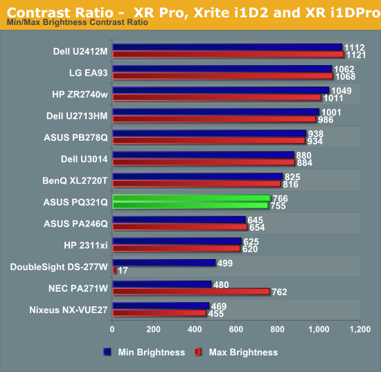 Contrast Ratio -  XR Pro, Xrite i1D2 and XR i1DPro