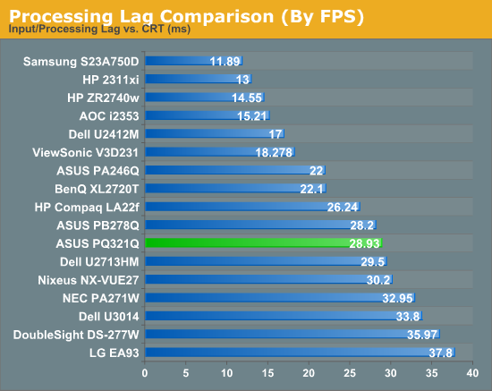 Processing Lag Comparison (By FPS)