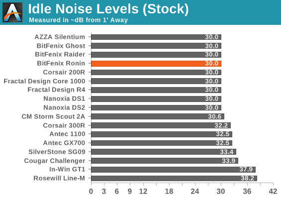 Idle Noise Levels (Stock)