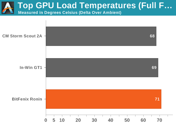 Top GPU Load Temperatures (Full Fat)