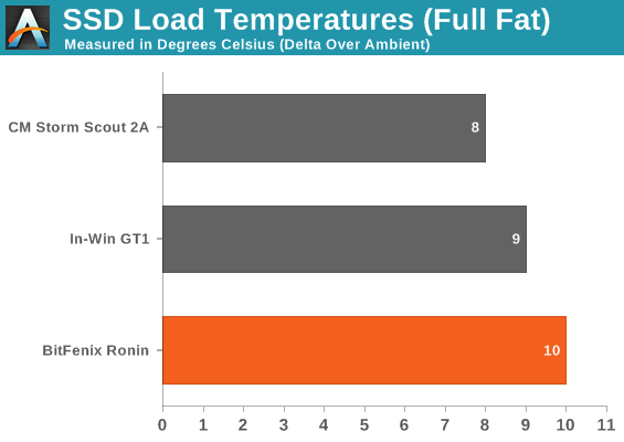 SSD Load Temperatures (Full Fat)