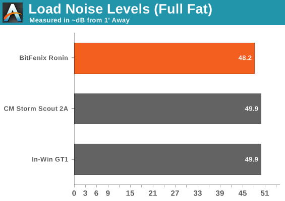 Load Noise Levels (Full Fat)