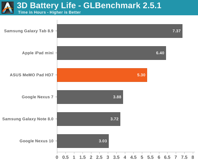 3D Battery Life - GLBenchmark 2.5.1