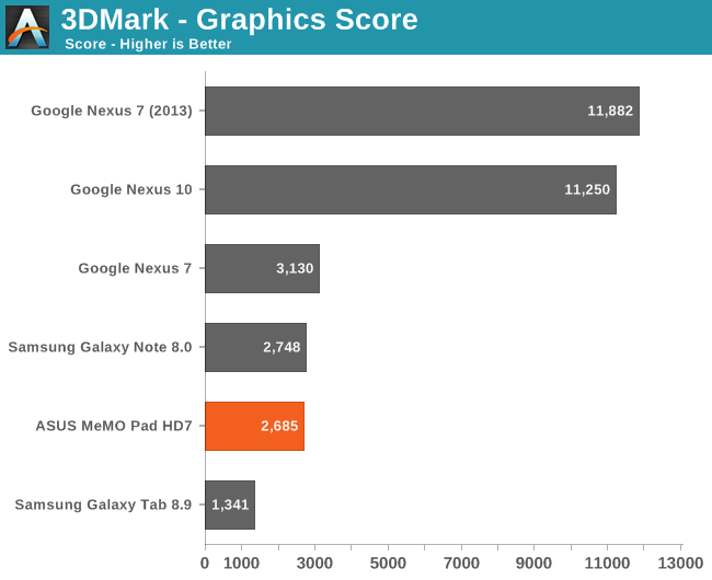 3DMark - Graphics Score