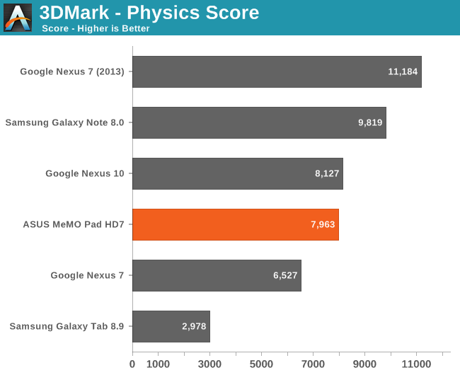 3DMark - Physics Score