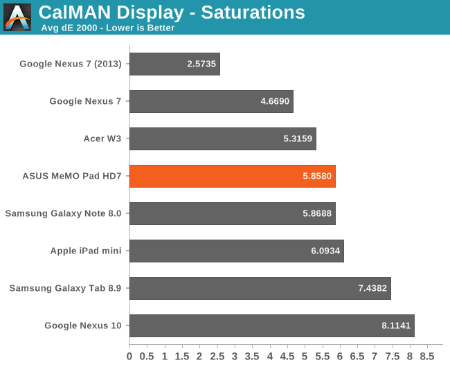 CalMAN Display - Saturations