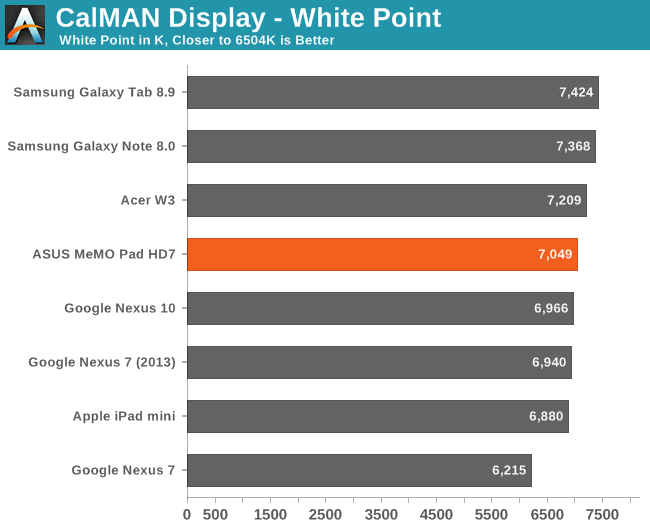 CalMAN Display - White Point