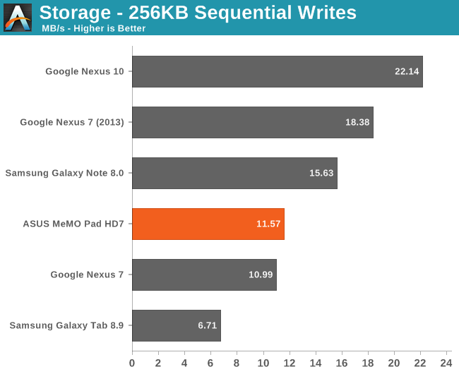 Storage - 256KB Sequential Writes