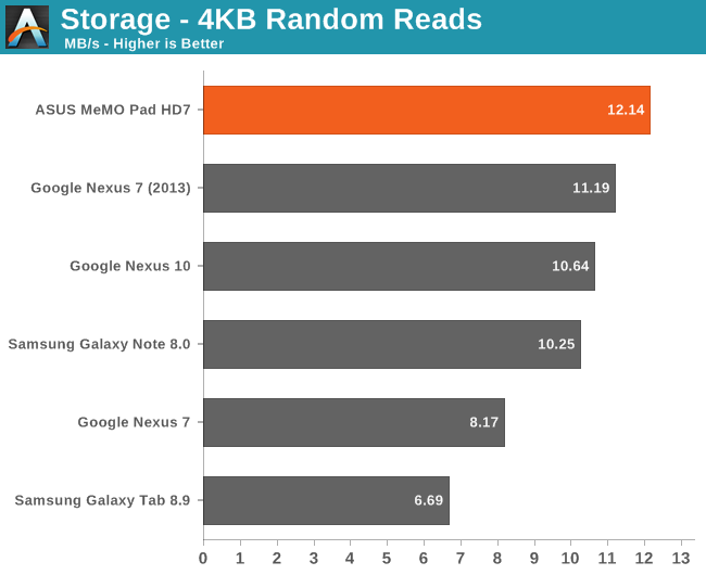 Storage - 4KB Random Reads