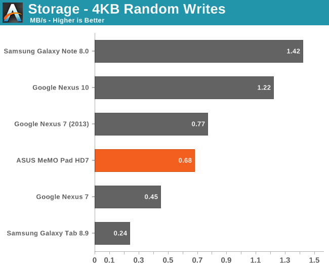 Storage - 4KB Random Writes