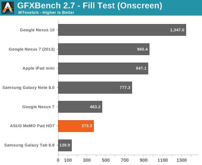 GFXBench 2.7 - Fill Test (Onscreen)