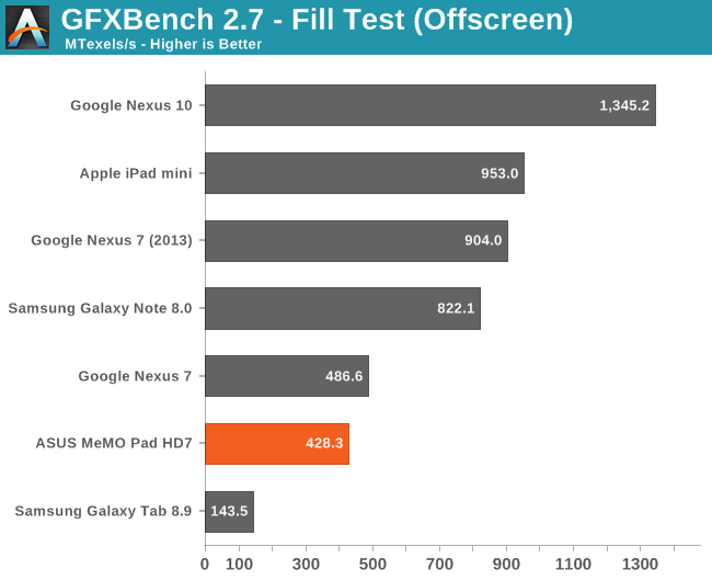 GFXBench 2.7 - Fill Test (Offscreen)