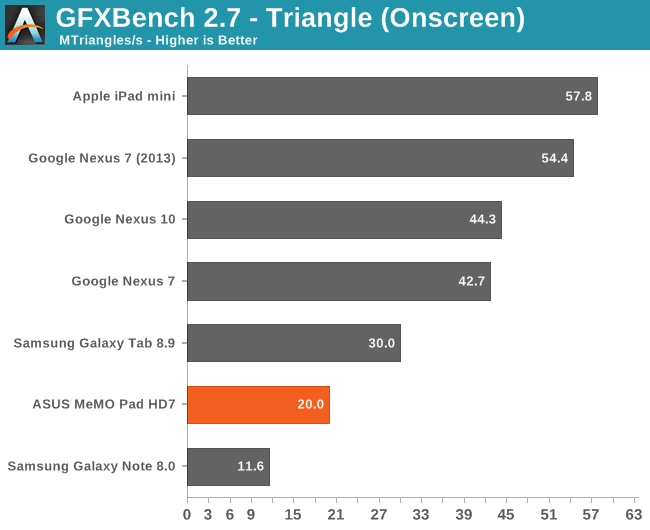 GFXBench 2.7 - Triangle (Onscreen)