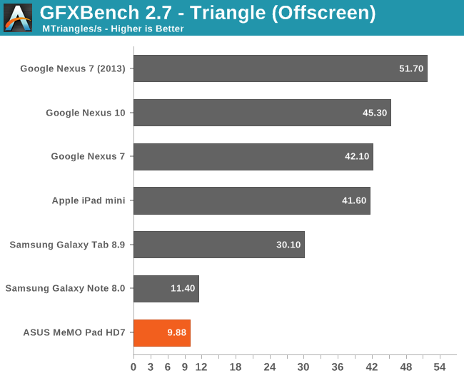 GFXBench 2.7 - Triangle (Offscreen)