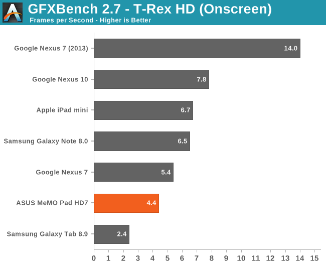 GFXBench 2.7 - T-Rex HD (Onscreen)