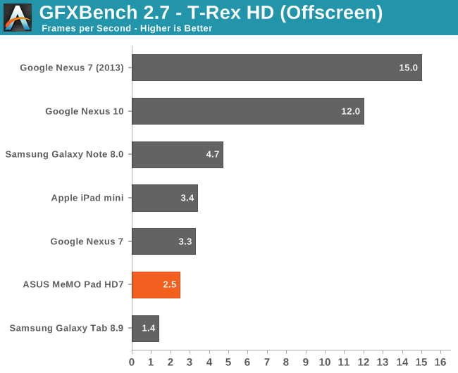 GFXBench 2.7 - T-Rex HD (Offscreen)