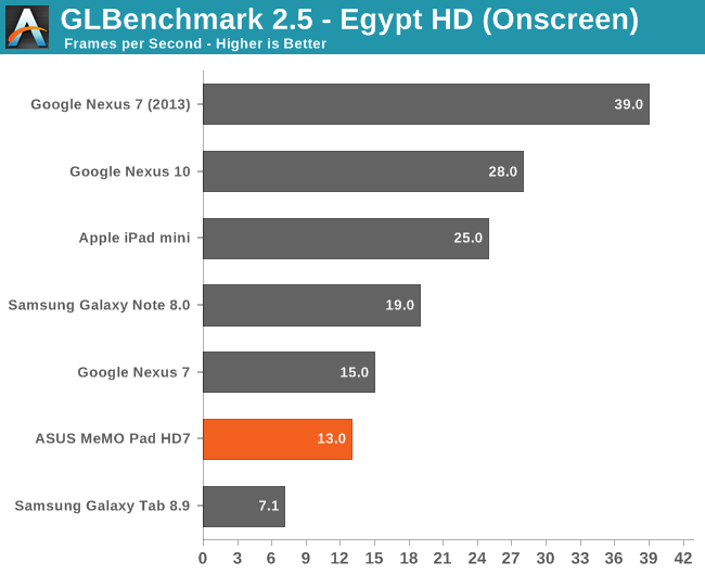 GLBenchmark 2.5 - Egypt HD (Onscreen)