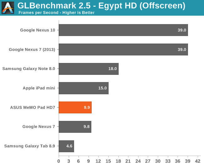 GLBenchmark 2.5 - Egypt HD (Offscreen)