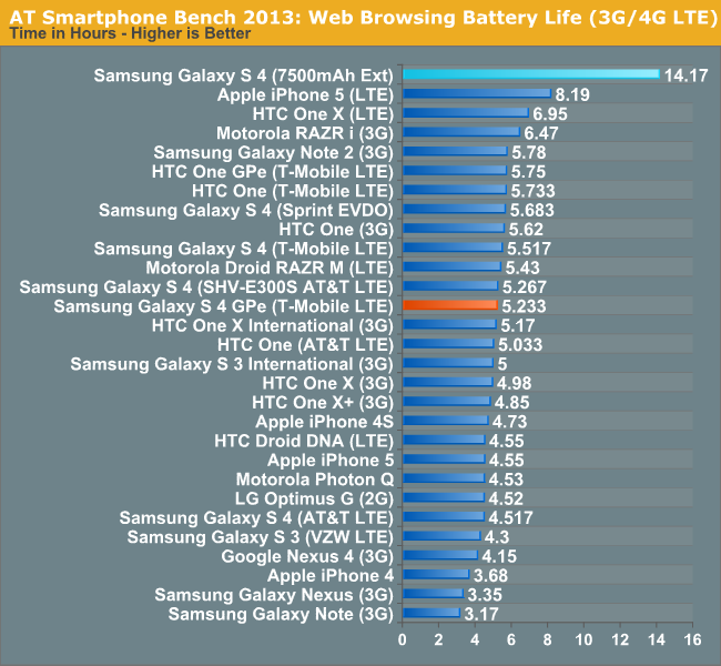 AT Smartphone Bench 2013: Web Browsing Battery Life (3G/4G LTE)