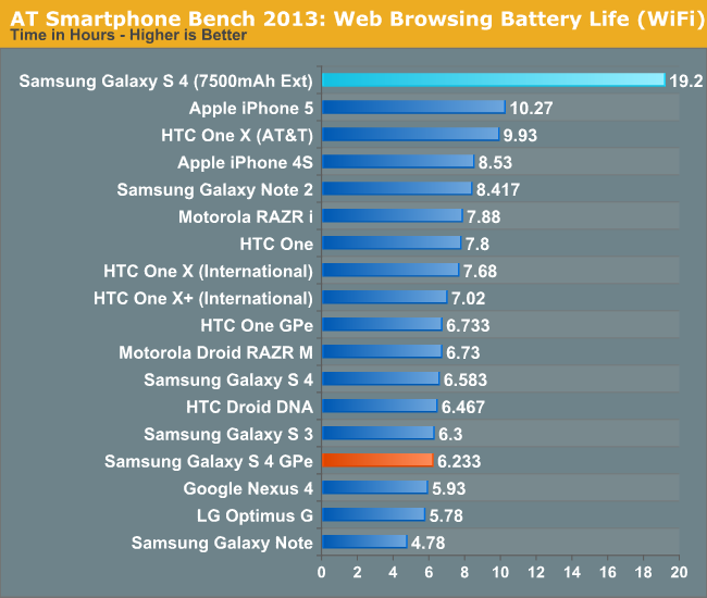 AT Smartphone Bench 2013: Web Browsing Battery Life (WiFi)