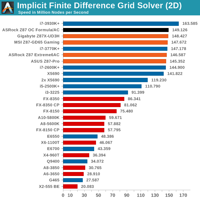 Implicit Finite Difference Grid Solver (2D)
