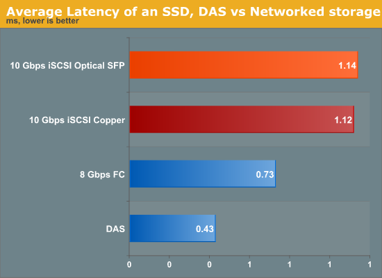 Average Latency of an SSD, DAS vs Networked storage