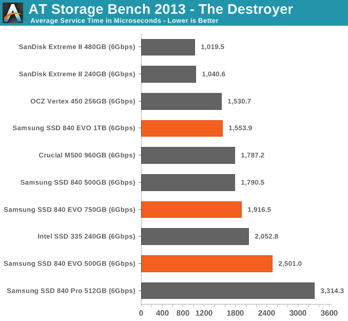 AT Storage Bench 2013 - The Destroyer