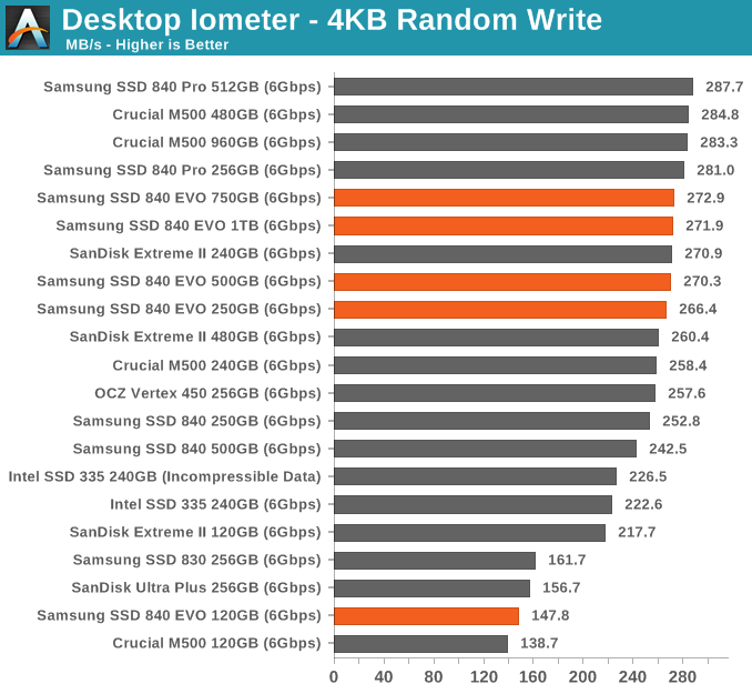 Random & Performance - Samsung SSD 840 EVO Review: 120GB, 250GB, 500GB, 750GB & 1TB Models Tested