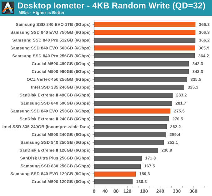 Desktop Iometer - 4KB Random Write (QD=32)