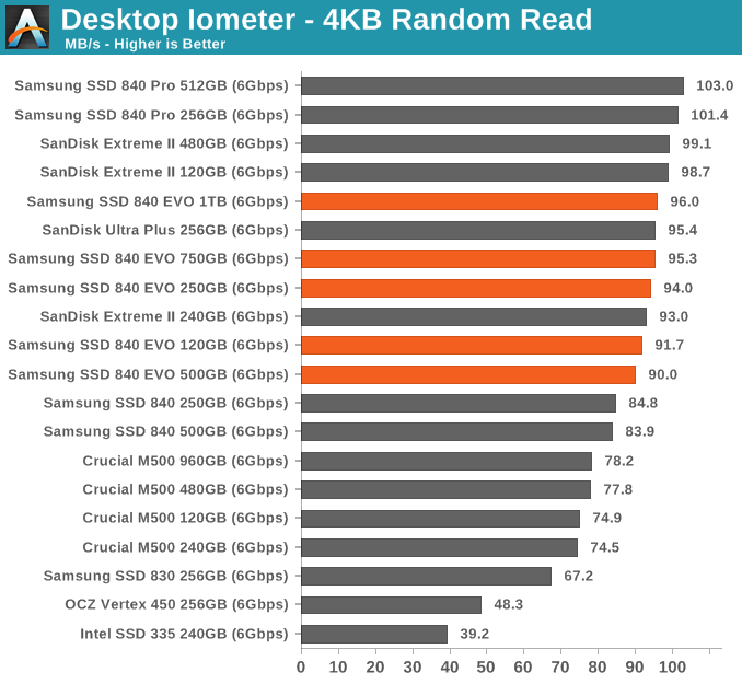 Missing Sunday R Random & Sequential Performance - Samsung SSD 840 EVO Review: 120GB, 250GB,  500GB, 750GB & 1TB Models Tested