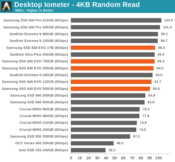 Random & Performance - Samsung SSD 840 EVO Review: 120GB, 250GB, 500GB, 750GB & 1TB Models Tested