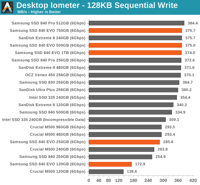 Desktop Iometer - 128KB Sequential Write