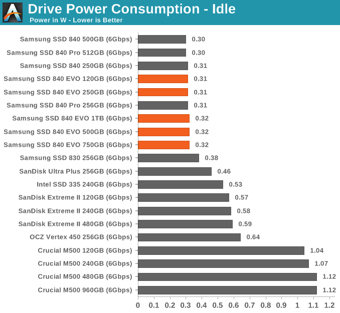 Drive Power Consumption - Idle