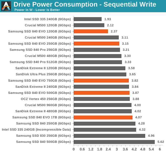 Drive Power Consumption - Sequential Write