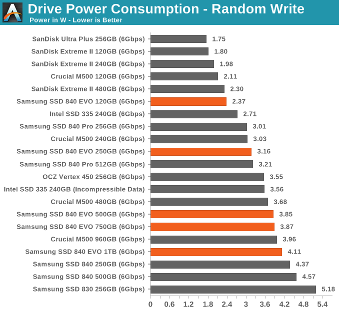 Drive Power Consumption - Random Write