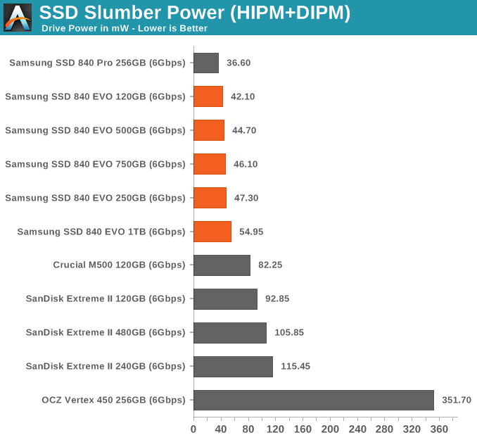 SSD Slumber Power (HIPM+DIPM)