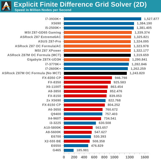 Explicit Finite Difference Grid Solver (2D)